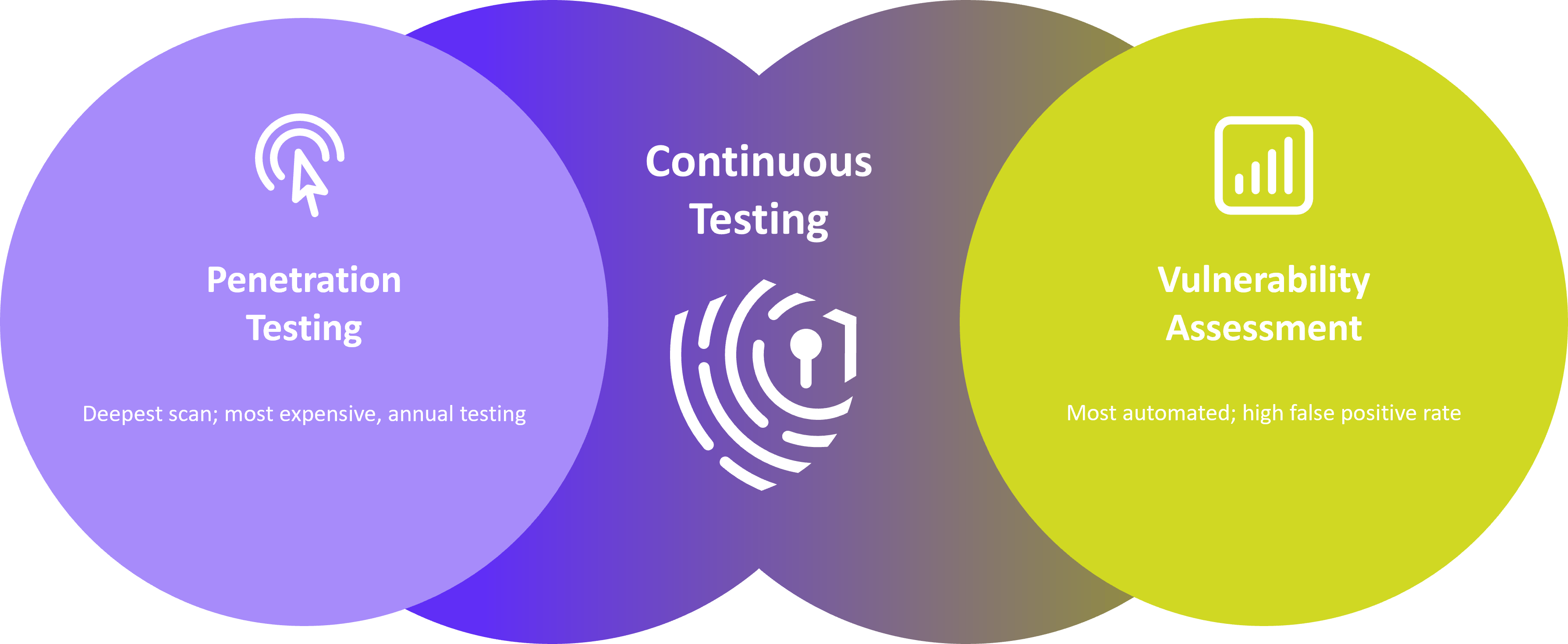 Continuous security testing, best of both approaches